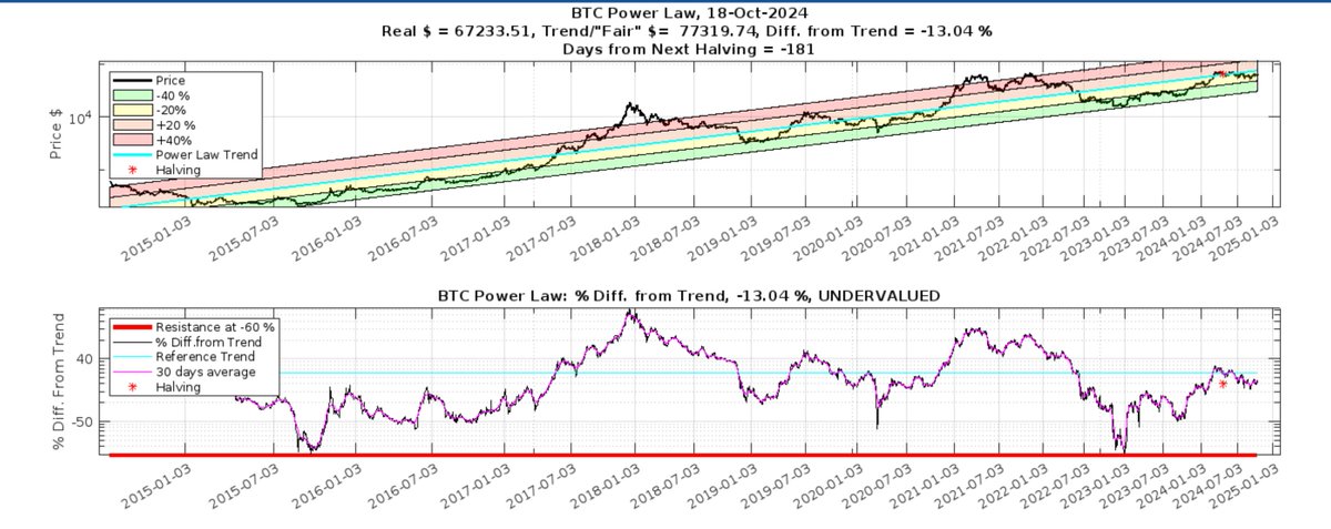 Giovanni's BTC_POWER_LAW tweet media