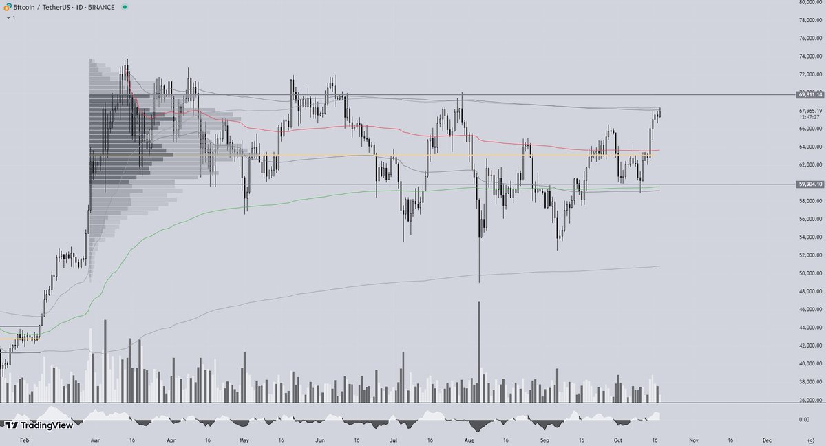 break these top bands on $BTC and it's going to be fireworks

inshallah