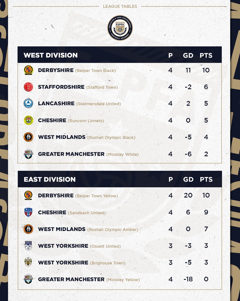 ESPFAcademy's tweet photo. #MatchweekFour | League Tables https://t.co/lZP0yngrFA