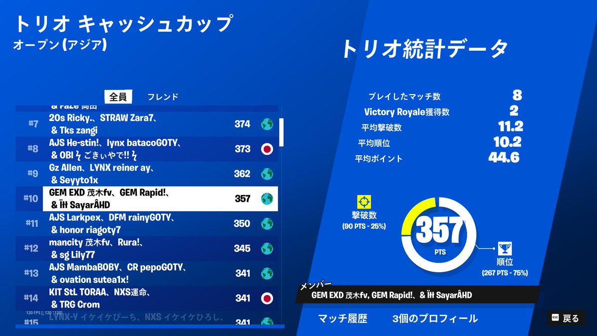 GEM__official's tweet photo. 【トリオ キャッシュカップ セッション5】

10th
reim (@Reimfn_)
mainly (@mainlyfn6)
37th
aster (@Asteryache32)

reim選手とmainly選手が10位、aster選手が37位で予選突破しました！その他選手も突破しているので明日の決勝も選手達への応援をよろしくお願いします！
#Fortnite #GEMWIN https://t.co/Crmni5L7ro