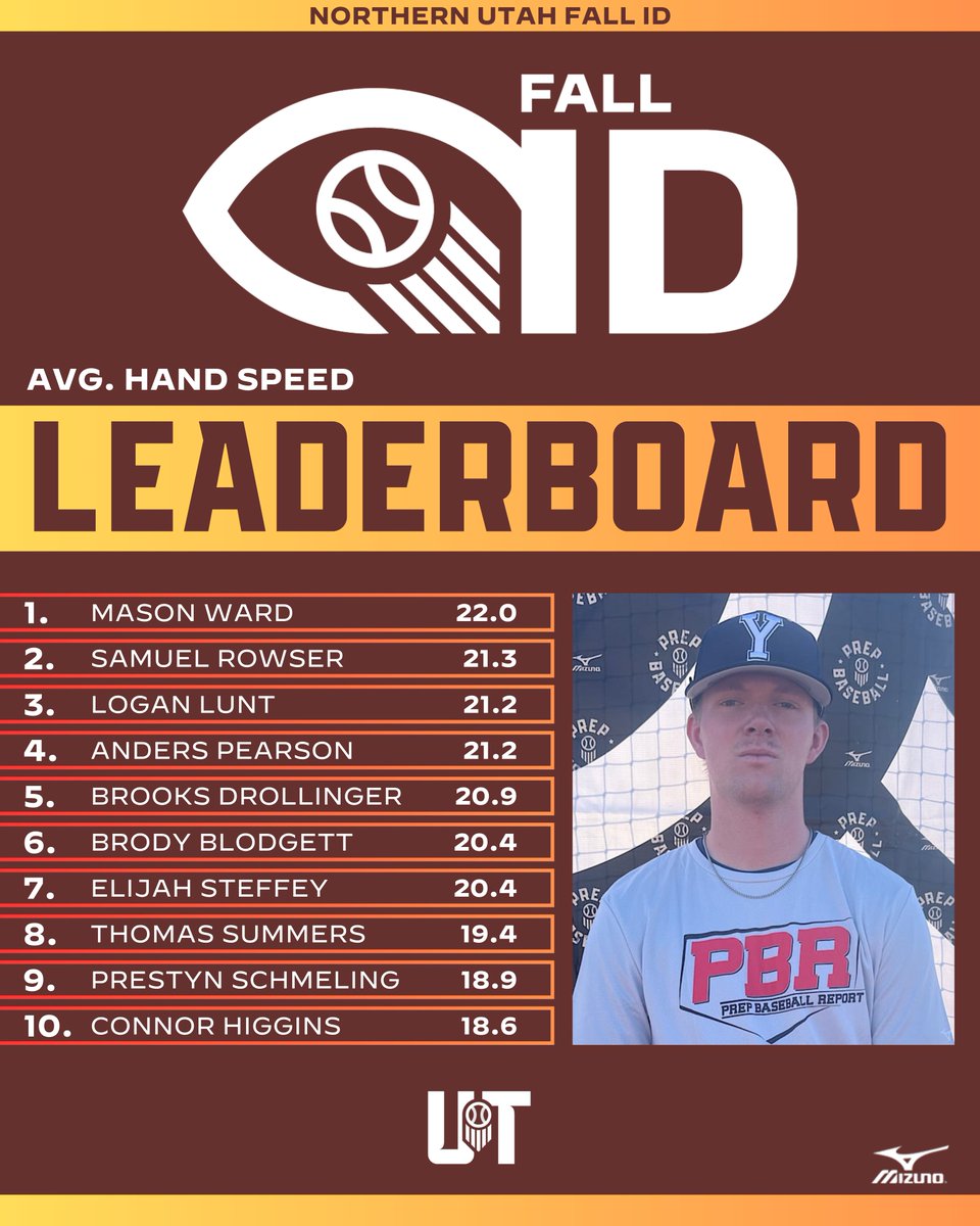 PrepBaseballUT's tweet image. 𝐍𝐨𝐫𝐭𝐡𝐞𝐫𝐧 𝐔𝐭𝐚𝐡 𝐅𝐚𝐥𝐥 𝐈𝐃: 𝐁𝐥𝐚𝐬𝐭 𝐌𝐨𝐭𝐢𝐨𝐧 𝐋𝐞𝐚𝐝𝐞𝐫𝐬

The top @Blast_Bsbl data collected among the 17 positional players at the Northern Utah Fall ID on Saturday.

📊 loom.ly/Rsx9wMw | @prepbaseball
