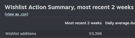 This is kinda bonkers🙀

Over 53k wishlists...

Just in the past two weeks.

🤯🤯🤯

Uh, wishlist The Axis Unseen on Steam lol😆Demo out now! Full on October 22nd!🎃Buy weird spooky indie games!🤘
