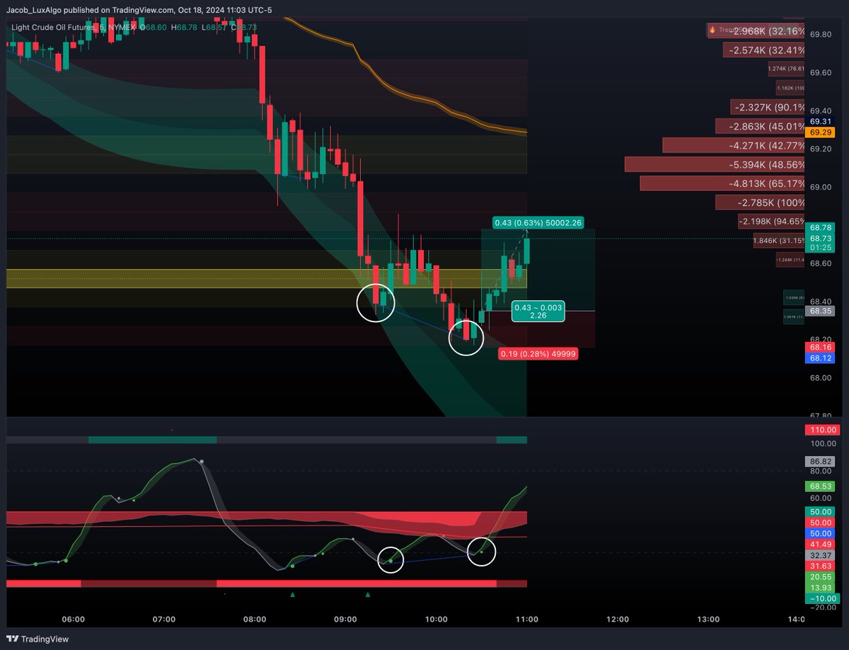 QuantIndicator's tweet photo. $CL_F did someone say LOW RISK Bullish Divergence from the Oscillator Matrix for a nice .40cent run!
I honestly probably won't trade anything else... https://t.co/g1mgSzxkgO