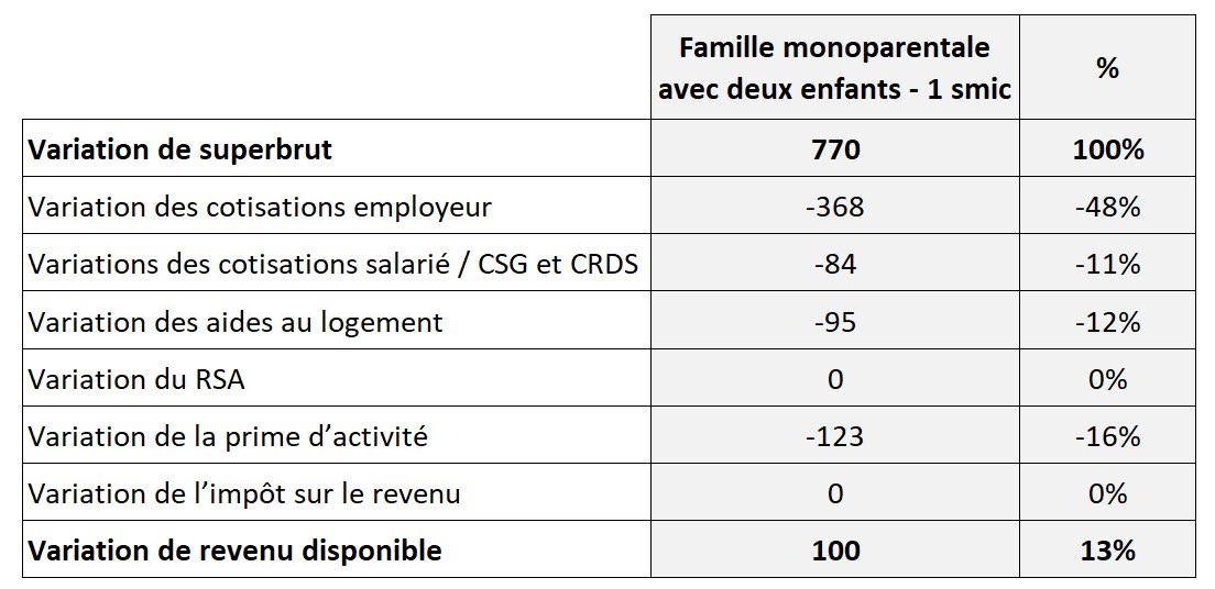 Benoit_C_'s tweet image. Nouvelle étude qui confirme la taxation marginale délirante du travail ⬇️

La DREES a calculé le coût pour augmenter de 100€ le revenu disponible d’un salarié célibataire au SMIC avec 2 enfants 

👉 Verdict : 770€ 

Soit une taxation marginale de 87% 🤯

drees.solidarites-sante.gouv.fr/publications-c…