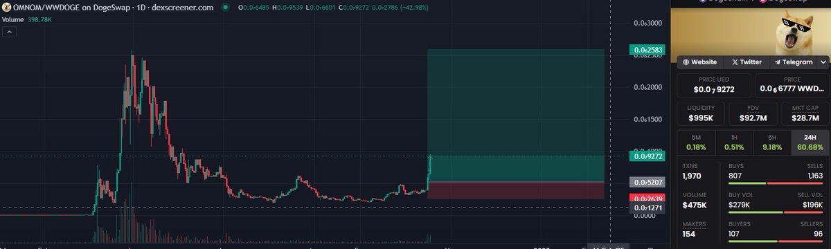 $OMNOM is the top gainer in memes category in the last 24h

So we are in the best performing coin from the best performing category.

With all due respect, study ganymede tweets.