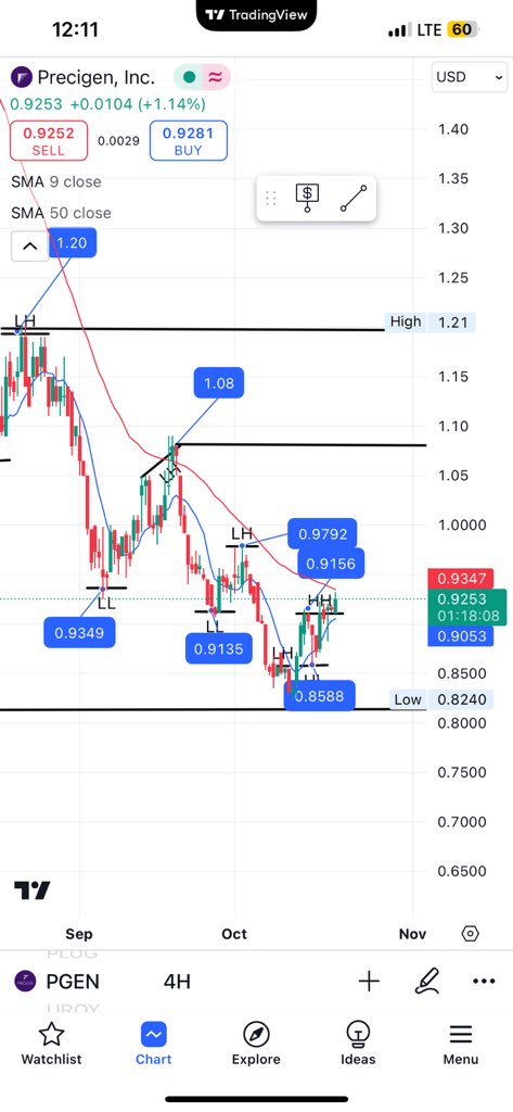 Erilop12's tweet image. Took a bit of a risk in this Trade but I believe we broke the down trend and could be making waves towards $1.08 or even $1.20 would be lovely.. Contract ends in 3 weeks! #PGEN #Robinhood