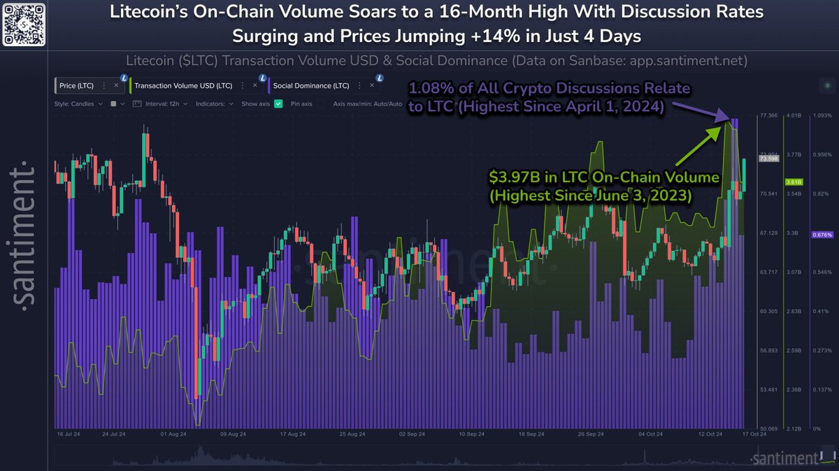 Highest on-chain transaction volume in 16 months! Nearly $4 Billion in a  single day!!! #Litecoin ⚡️ $LTC Source: @santimentfeed