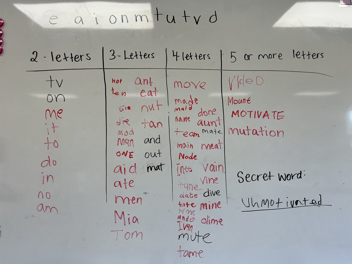 This morning students built as many words as they could with the letters written on the board and attempted to unscramble the letters to find our mystery word. This activity fostered great conversations on segmenting, blending and morphology.