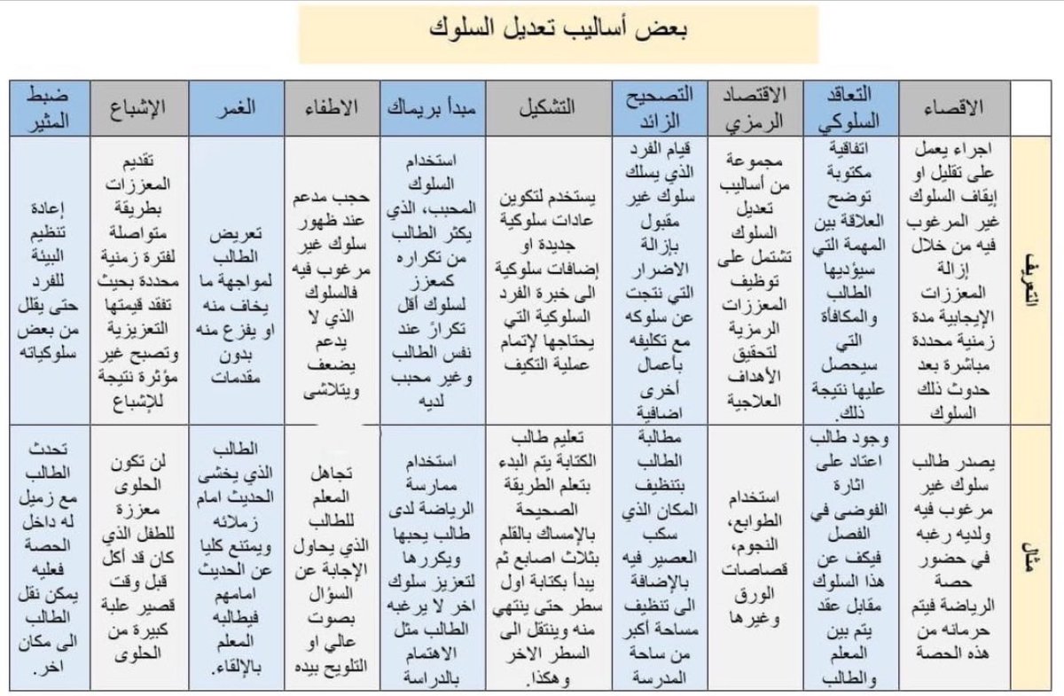 psych_faten's tweet photo. نماذج لتعديل سلوك الأطفال ⬇️ https://t.co/9AL5j20D1y