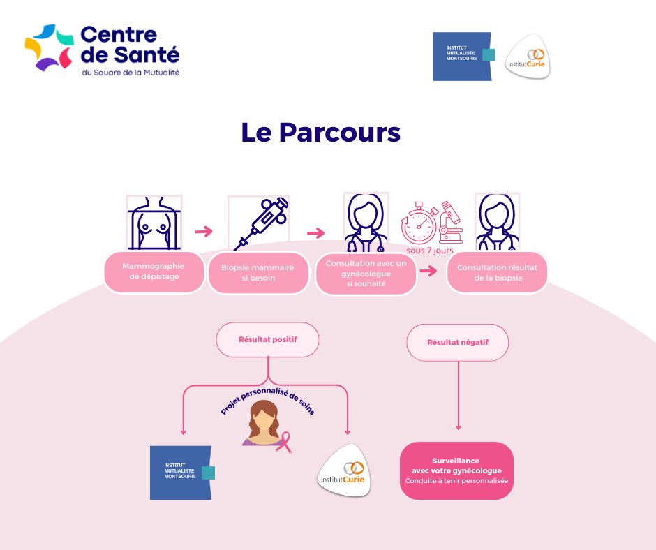 🎗Le Centre de Santé a mis en place un parcours de dépistage et de prise en charge du cancer du sein, avec l'Institut Mutualiste Montsouris et en coordination avec l'Institut Curie. 
➡Le parcours se déroule en 3 étapes : le dépistage, le diagnostic, la prise en charge.