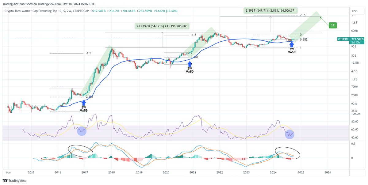 The new #altseason has already started and it will be the second of the current Bull Cycle (first was June 2023 - March 2024) and historically the most aggressive.

Compared to the previous two Cycles, we are at the level (0.382 Fib) where they took off to their Parabolic