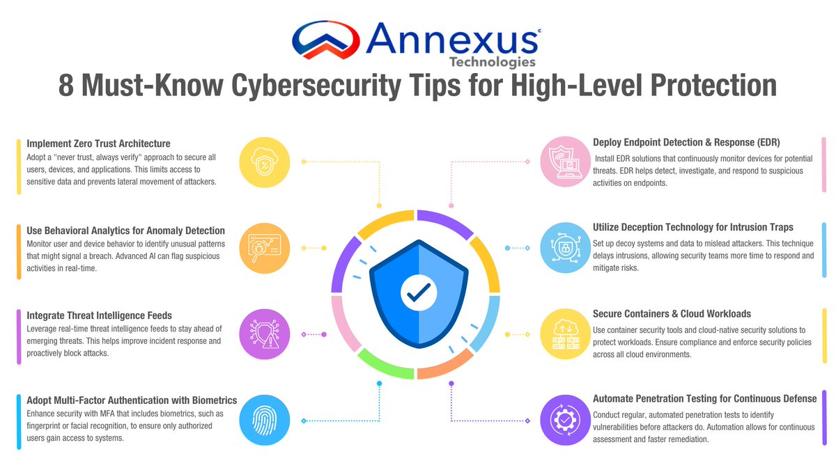 annexustech's tweet image. From Zero Trust to AI-driven threat detection—explore 8 pro-level cybersecurity tactics to keep your systems secure. 🛡️🚀 #CyberSecurity #AnnexusTech