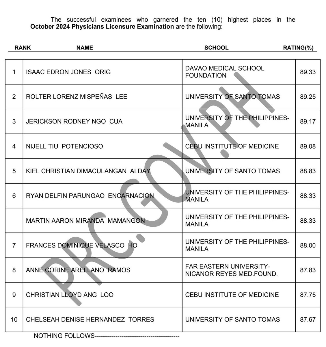 prcboard's tweet photo. TOPNOTCHERS: October 2024 Physician Licensure Exam Results
✔︎ Full List: https://t.co/b45H1hyeuO
#pleresults2024prcboard
~Source: PRC Official https://t.co/yIuH9DTUcr
