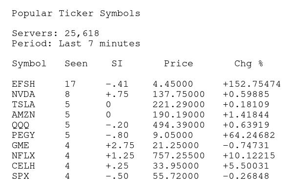 Cotto's tweet photo. MOST POPULAR STOCKS - LAST 7 MINS #STOCKS #STOCKMARKET #STOCKTRADING #FRIDAY #THEMARKET #STOCKOPTIONS #STOCKOPTIONSTRADING #DAYTRADING #DAYTRADER #POPULARSTOCKS #SHARES #FRIDAYVIBE #UNUSUALACTIVITY #MARKET
$EFSH $NVDA
$TSLA $AMZN
$QQQ $PEGY
$GME $NFLX
$CELH $SPX https://t.co/XkrZ7sWM4T