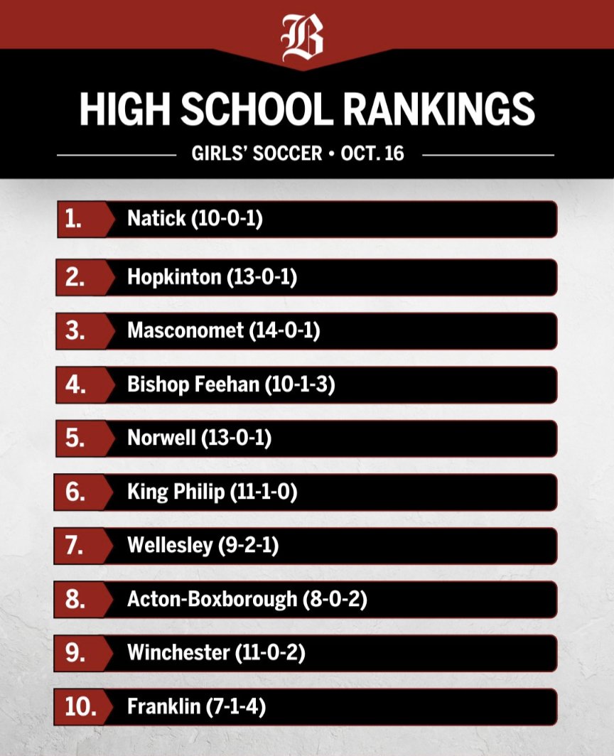 NatickGSoccer21's tweet photo. Natick goes into the weekend 11-0-1, ranked #1 in the state.  Tough games against Walpole and Wellesley coming up next week!  Enjoy the weekend! https://t.co/RxTQbN5ALF