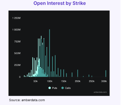 GeminiInsti's tweet image. Where are the crowded trades in crypto?
Understanding crowded trades is an important component of risk analysis and trade idea generation.
In this report, we evaluate options and futures market indicators, spot BTC and ETH ETF flows and social media sentiment indicators to give…