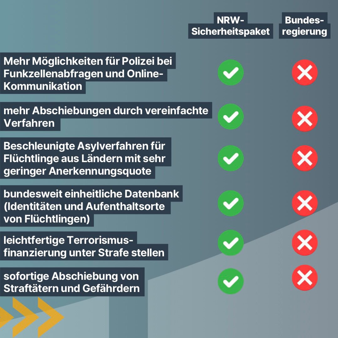 Hier der Unterschied zwischen dem #NRW - Sicherheitspaket und den Beschlüssen der #Ampel! 
Seht selbst 👇