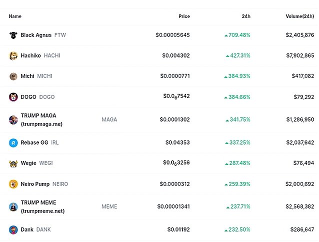 CoinEcho (@mycoinecho) on Twitter photo ๐จ TOP 10 #Crypto gainers In The Last 24hours (among all) ๐ฅ ๐
#FTW 709.48% <a href="/AgnusBlackToken/">BlackAgnusToken</a>
#HACHI 427.31% @hachikocoinsol
#MICHI 384.93%
#DOGO 384.66% <a href="/Dogotoken_/">DOGO TOKEN</a>
#MAGA 341.75% <a href="/trumpmaga0x/">TRUMP MAGA</a>
#IRL 337.25% <a href="/REBASEgg/">Rebase</a>
#WEGI 287.48% <a href="/Wegietoken/">WEGI</a>
#NEIRO 259.39% <a href="/neiroxyz/">Neiro Pump-$NEIRO</a>
#MEME ๐จ TOP 10 #Crypto gainers In The Last 24hours (among all) ๐ฅ ๐
#FTW 709.48% <a href="/AgnusBlackToken/">BlackAgnusToken</a>
#HACHI 427.31% @hachikocoinsol
#MICHI 384.93%
#DOGO 384.66% <a href="/Dogotoken_/">DOGO TOKEN</a>
#MAGA 341.75% <a href="/trumpmaga0x/">TRUMP MAGA</a>
#IRL 337.25% <a href="/REBASEgg/">Rebase</a>
#WEGI 287.48% <a href="/Wegietoken/">WEGI</a>
#NEIRO 259.39% <a href="/neiroxyz/">Neiro Pump-$NEIRO</a>
#MEME