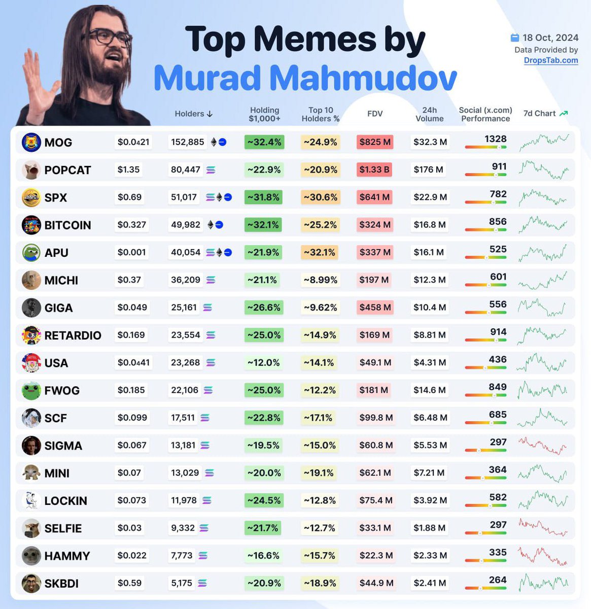 🔝 DropsTab: Top Memecoins, Picked by Murad Mahmudov: #MOG #POPCAT #SPX6900