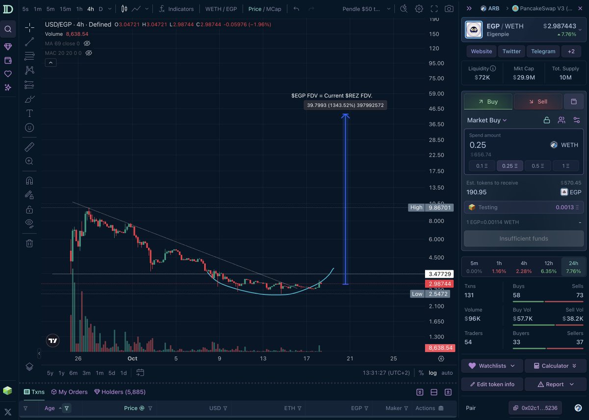 TheDefiDog's tweet photo. Wen DeFi appreciation day?

$vlEGP ( staking ) coming soon, I think.

Should be some pretty juicy yield with the amount of ETH staked, low float ( not many can stake ), and 100k $EIGEN being streamed + other points to $vlEGP lockers...

Poor dog or rich dog in 6 months? https://t.co/HlRmWXSxRC