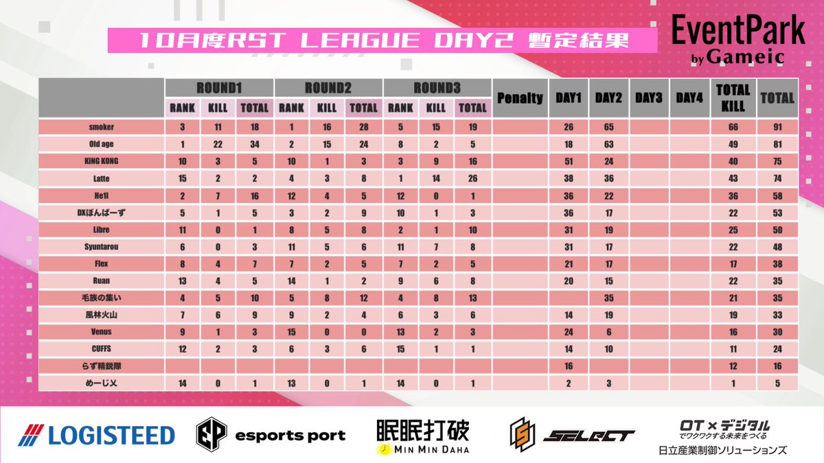 turf_channel's tweet photo. 10月度 "RST LEAGUE"《Day3》

▽配信はこちら
https://t.co/57jvFrCgT0

10/18 22:00~
🥇smoker 91pt
🥈old age 81pt
🥉KiNG KONG 75pt

上位チーム混戦のまま折り返しのDay3...
抜け出すチームはどこだ！？
注目の3戦がまもなく始まる...

実況 ターフ
解説 たぁぼぉ https://t.co/FxOyHFbmtD
