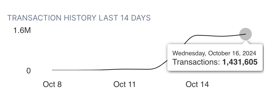 🚨 A new gaming L1 on Avalanche is live.

Already doing 1.4m+ transactions 

<a href="/PulsarGame/">Pulsar 🕹🪐</a>