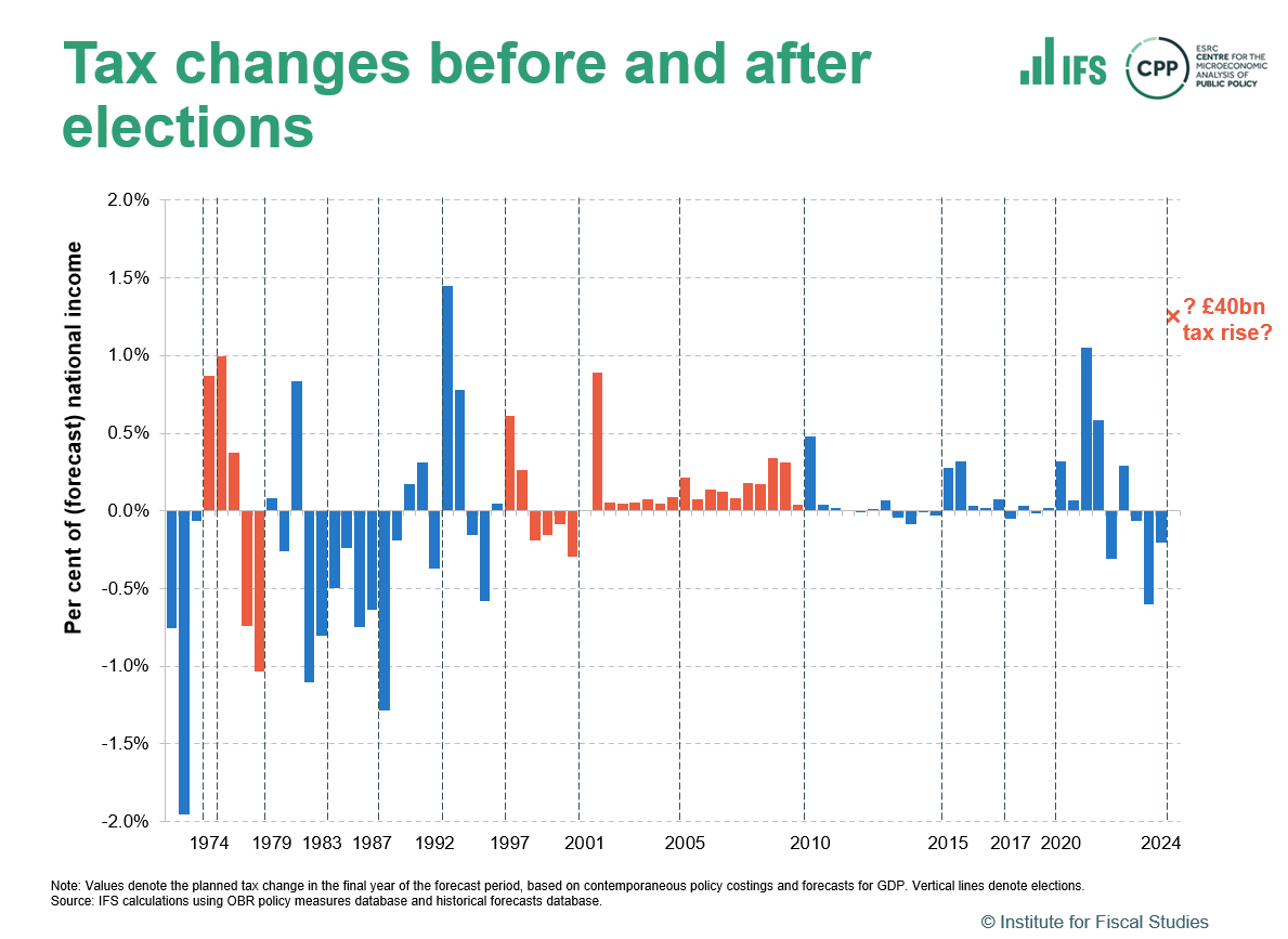 BenZaranko's tweet photo. We've been asked several times how a £40bn tax rise would compare to historic post-election Budgets, so sharing here for info:

A £40bn tax rise in 2028/29 would be ~1.25% of GDP. Bigger than Osborne in 2010 (0.5%) &amp; Brown in 2002 (0.9%), but smaller than Lamont in 1993 (1.4%). https://t.co/Y5MDnfW1BB