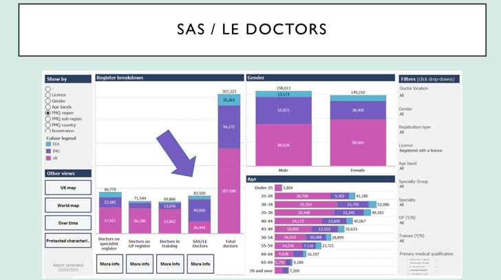 parthaskar's tweet photo. A silver lining to the whole issue around #PhysicianAssociates?

Focus it has brought on SAS &amp; LED colleagues in medical workforce

And showed how poorly treated they have been
We all know the why

I say it loudly
You do it privately
Or hide behind 'unconscious bias'

#SASWeek24 https://t.co/wsvYvoox7v