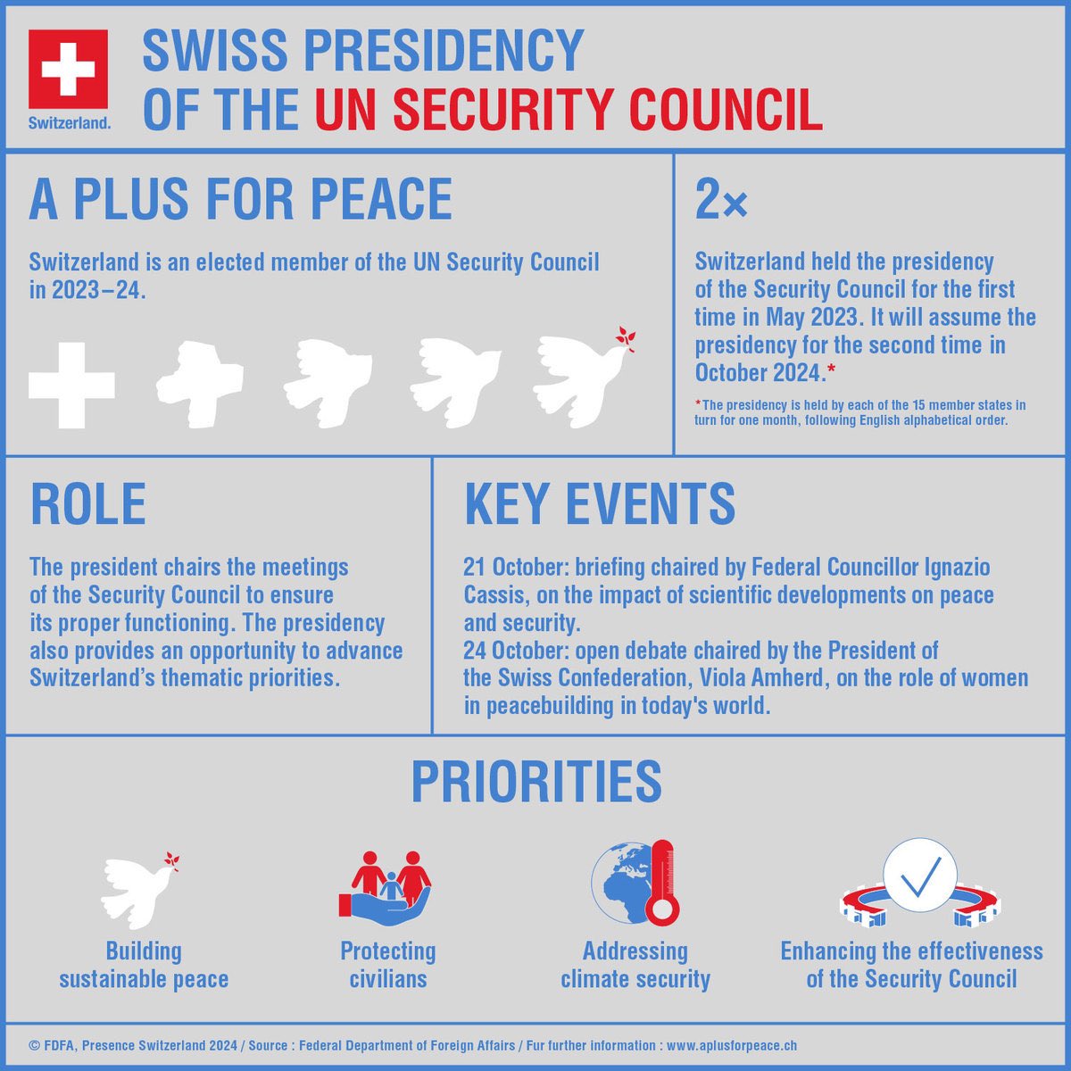 #Switzerland🇨🇭assumes the presidency of the UN Security Council for one month this October.
Don’t miss key events next week:
🔹21 October: Impact of scientific developments on #peace &amp; security
🔹24 October: #WomenBuildingPeace in today's world
#APlusForPeace 🕊️