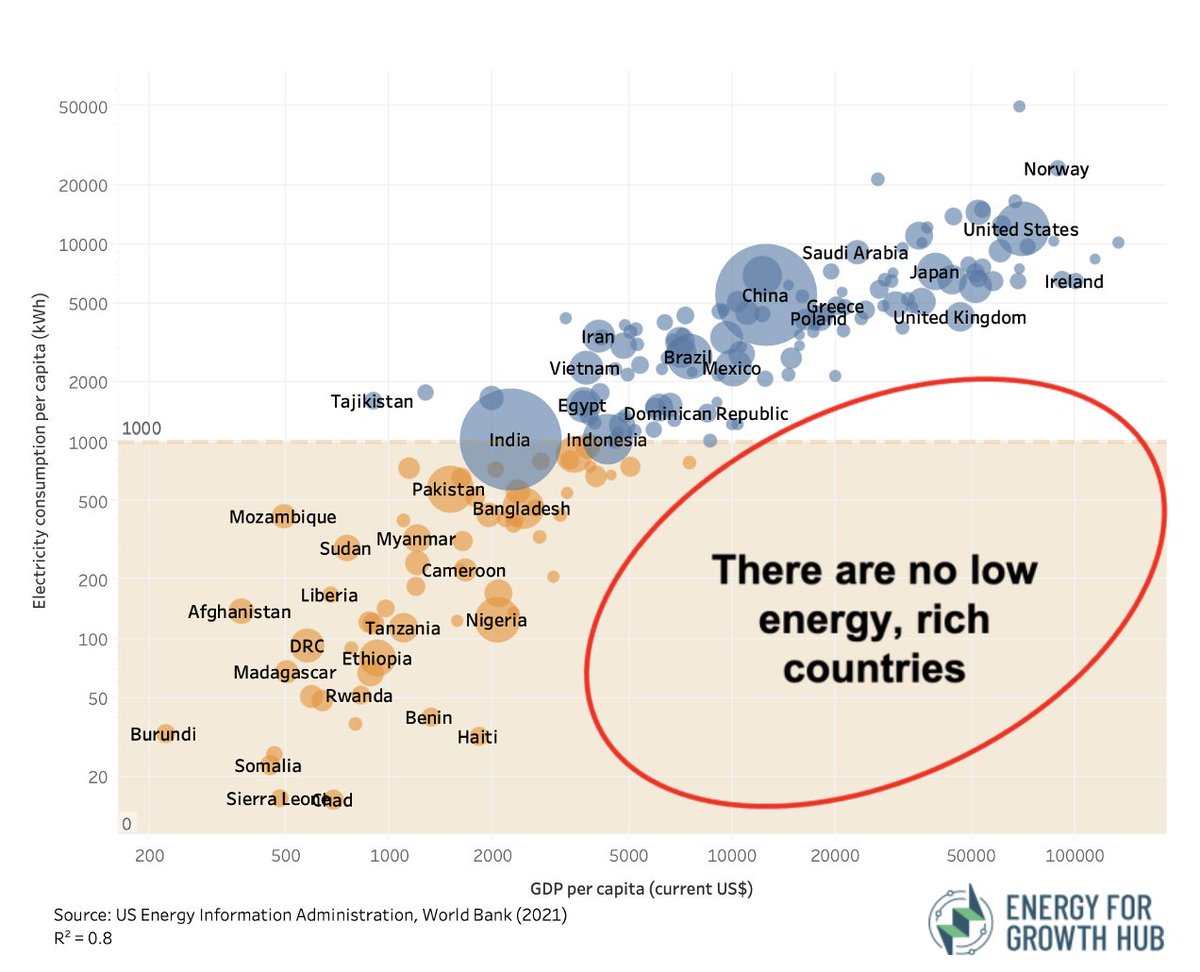 latimeralder's tweet photo. The link between increasing  energy use and increasing prosperity  has been demonstrated time and time again.

The #Netzeroistas want us all to reduce our energy use and become poor again

Because it'll keep winters long, cold and deadly https://t.co/6V9KMywzx0