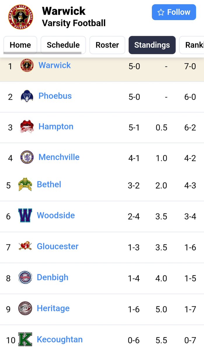 Warwick_Raiders's tweet photo. CURRENT PD STANDINGS!! #WarReady #TrustTheProcess https://t.co/tIf7XOhwxT