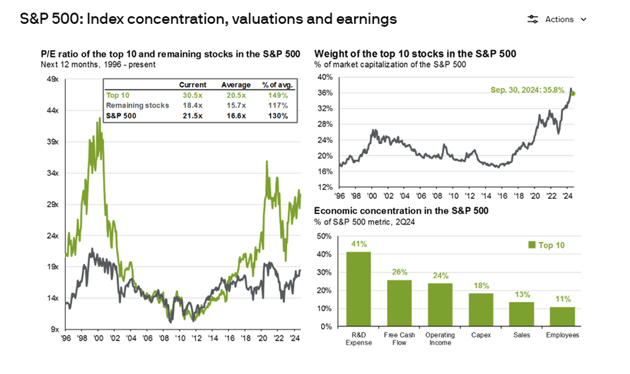 evfcfaddict's tweet image. 1/4
The 5 most important valuation graphs from JP Morgan Q3 Guide to the markets:

S&amp;amp;P 500:
- expensive, even without MAG7
- Weight of top10 highest since 1995
- 5Y Forward returns historically very low with the current starting valuation