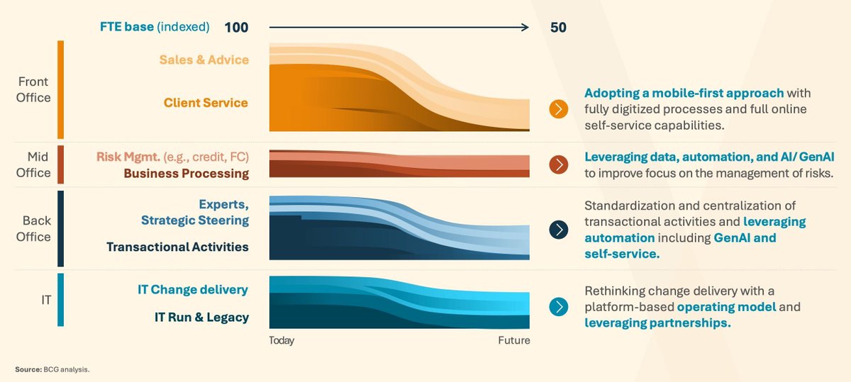 David Jiménez Maireles (@davidjmaireles) on Twitter photo #Banks need to take a bold vision on productivity, leveraging the full power of #digital and #AI and #GenAI
buff.ly/4emTSeO via <a href="/BCG/">Boston Consulting Group</a>
#innovation #technology #CX #data #regulation #banking #FinTech #Banks need to take a bold vision on productivity, leveraging the full power of #digital and #AI and #GenAI
buff.ly/4emTSeO via <a href="/BCG/">Boston Consulting Group</a>
#innovation #technology #CX #data #regulation #banking #FinTech