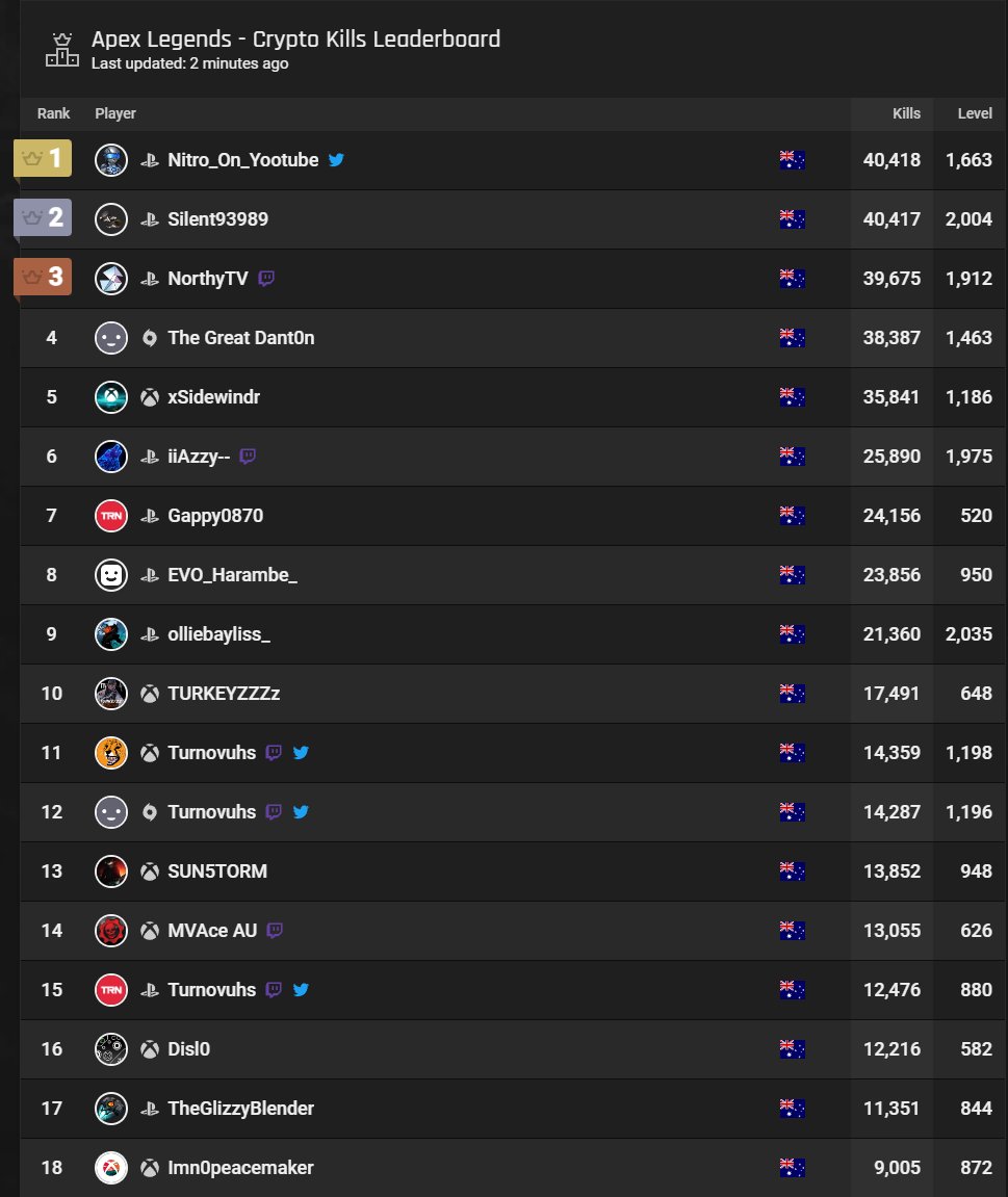 Nitro_On_YT's tweet image. I am now officially #1 crypto in Australia🥇

Thank you to everyone that has been on the journey to getting #1 crypto.❤️

It has taken me 3+ years to get to this point, countless hours of playing apex everyday and now to actually get #1 is amazing🏆