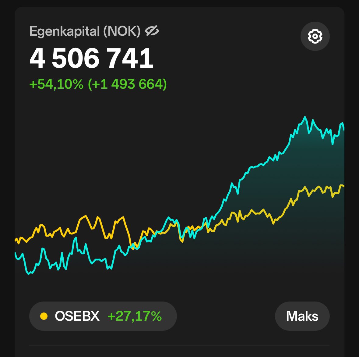 Indeksfondet i ATH og jeg er omsider blitt opphentet fra mine mer aktive handler på Nordnet. 

Først innskudd på begge rundt  Des 22/Jan 2023. 

54,2% i avkastning i fond. 

54,1% avskastning på Nordnet. 

Mye læring med enkeltaksjer da, så ville ikke vært foruten 😊