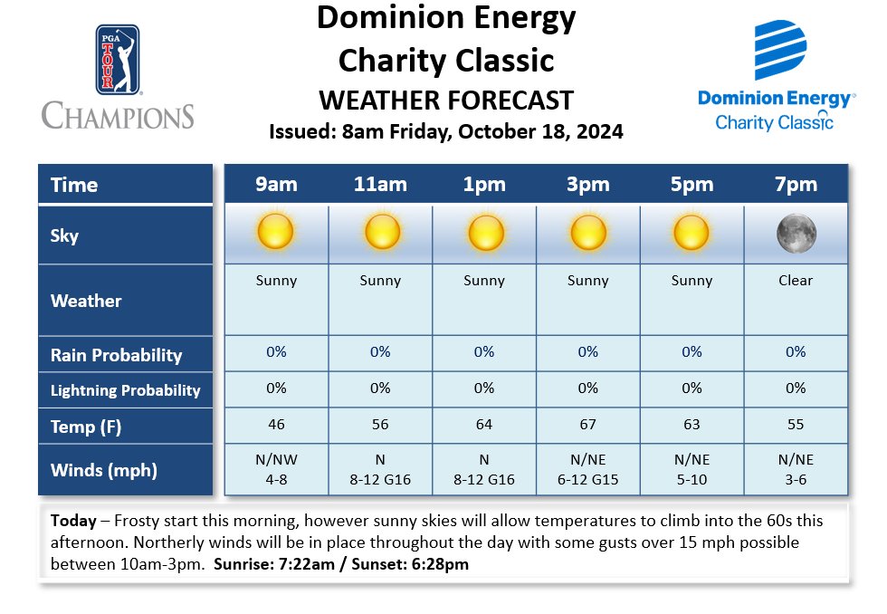 Kyle Koval (@wedgewx) on Twitter photo Widespread frost this morning, otherwise the sun will be out and temperatures will warm into the 60s during the <a href="/DECCGolf/">Dominion Energy CC</a> 1st round. <a href="/ChampionsTour/">PGA TOUR Champions</a> <a href="/DTNWeather/">DTN Weather</a> Widespread frost this morning, otherwise the sun will be out and temperatures will warm into the 60s during the <a href="/DECCGolf/">Dominion Energy CC</a> 1st round. <a href="/ChampionsTour/">PGA TOUR Champions</a> <a href="/DTNWeather/">DTN Weather</a>