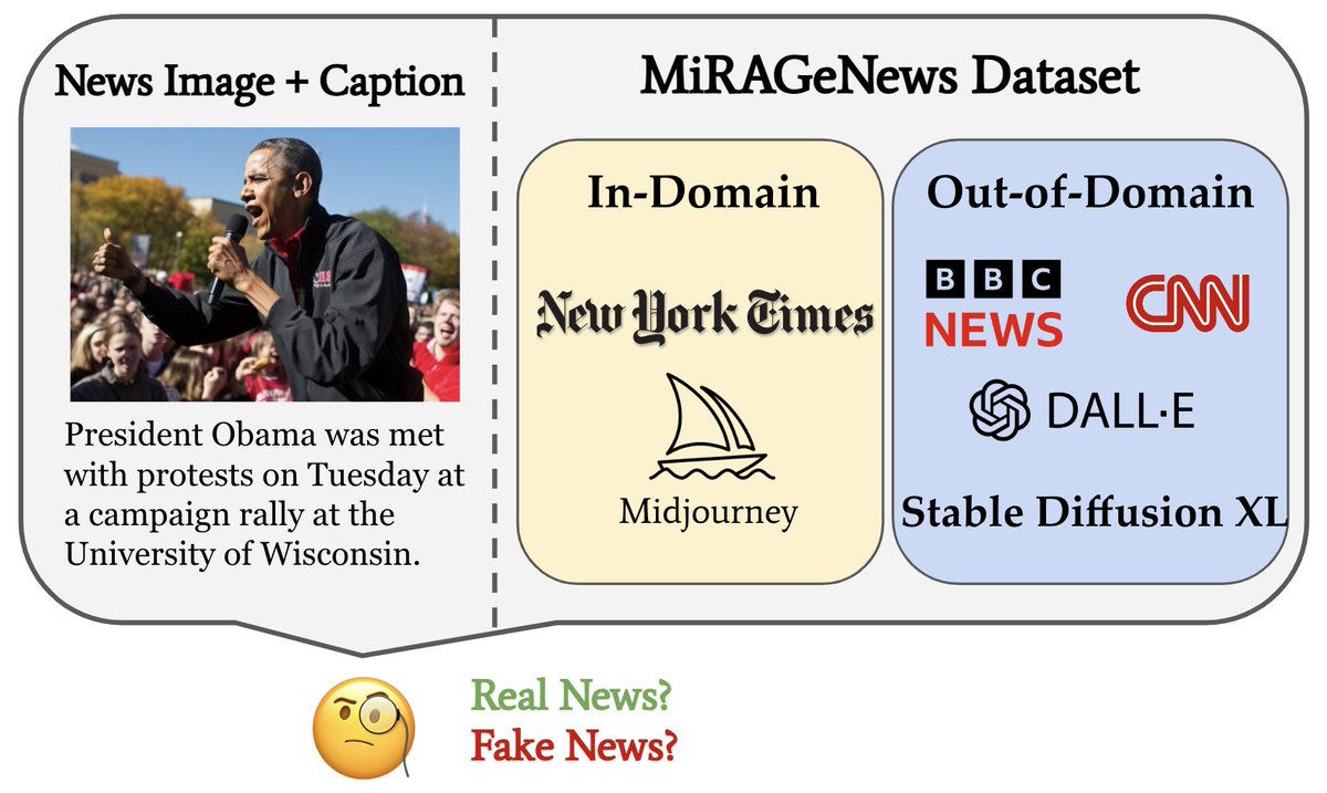 🧵Streamlined AI-generated fake news with realistic "photo evidence" from Midjourney and caption from LLM is a misinformation superspreader.

Introducing MiRAGeNews--a large dataset of 15,000 image-caption pairs that aims to train more robust detectors.

arxiv.org/abs/2410.09045
