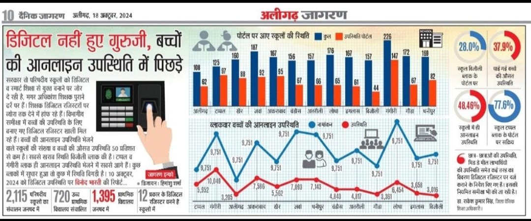 गलती अधिकारियों की, दण्ड अध्यापकों को। 
<a href="/myogiadityanath/">Yogi Adityanath</a> <a href="/myogioffice/">Yogi Adityanath Office</a> <a href="/CMOfficeUP/">CM Office, GoUP</a> <a href="/UPGovt/">Government of UP</a> <a href="/DyCMGoUP/">Dy Chief Minister GoUP</a> <a href="/DyCMofficeBP/">Dy CM Office Of Brajesh Pathak</a>
<a href="/thisissanjubjp/">Sandeep Singh</a> @ChiefSecy_UP <a href="/ChiefSecyUP/">S.P. Goyal, Chief Secretary, GoUP</a> <a href="/cmnbaup/">Chief Minister's NIPUN Bharat Associates</a> <a href="/cmnbaup/">Chief Minister's NIPUN Bharat Associates</a> <a href="/directorbasicup/">Director Basic Education</a> <a href="/basicshiksha_up/">Department Of Basic Education Uttar Pradesh</a> <a href="/upbeoassociatio/">UP BEO Association</a> <a href="/bsavaranasi1/">BSAVaranasi</a>
<a href="/up_basicshiksha/">Primary Ka Master | Basic Shiksha News</a> <a href="/Updatemartsnews/">Updatemarts News</a>
#BSA.