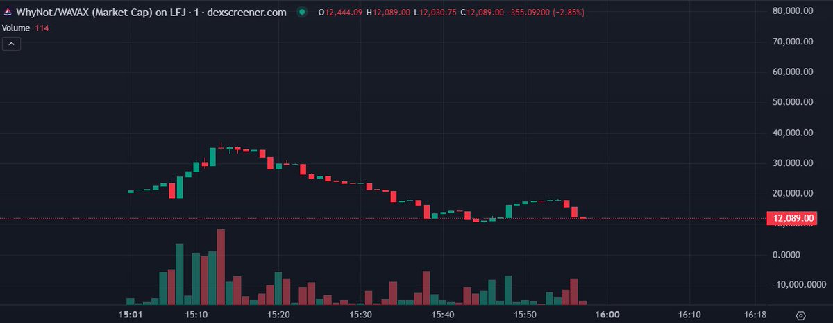 WhyNotOnAvax's tweet photo. $WhyNot sell?🤣 Why Not BUY! the dip. https://t.co/7mwUG8QpLD
