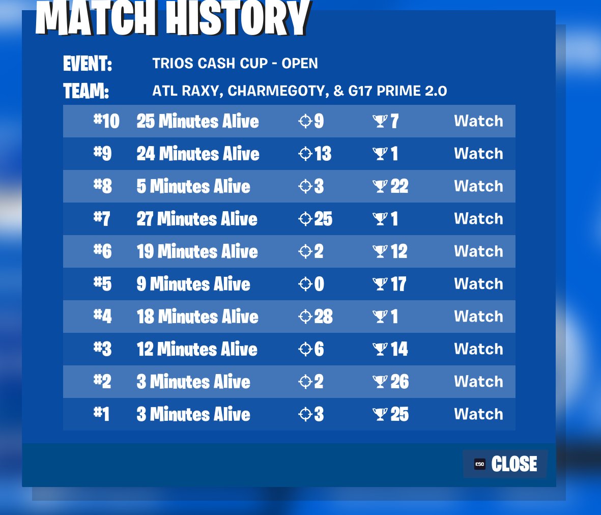 qualled trio cashy finals w/ last minute trio <a href="/Raxyfnt/">Raxy</a> <a href="/charmeoce/">charme</a> (150 pts in 1 hour 30 had to lock in)

@CSEsports_