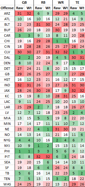 MikeClayNFL's tweet photo. Weeks 7-to-17 fantasy football strength of schedule

Raw = based on FF pts allowed to each position

Wt = same as raw, but recent games are weighed heavier

Green is easier, Red is harder https://t.co/dMEYYu2c7k