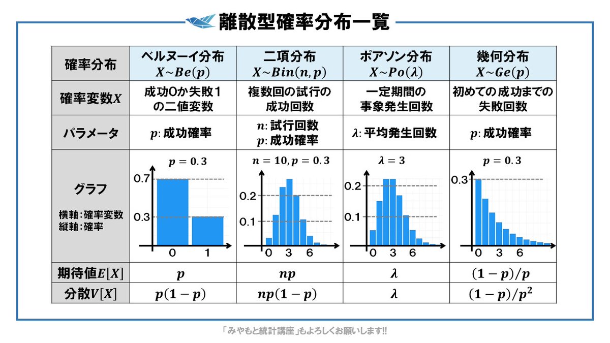 離散型確率分布の一覧。期待値と分散まで