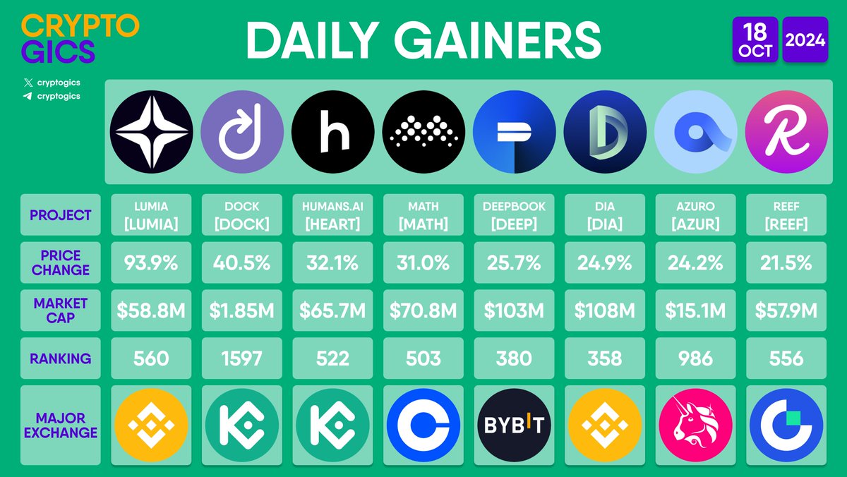 DAILY GAINERS

$LUMIA $DOCK $HEART $MATH $DEEP $DIA $AZUR $REEF