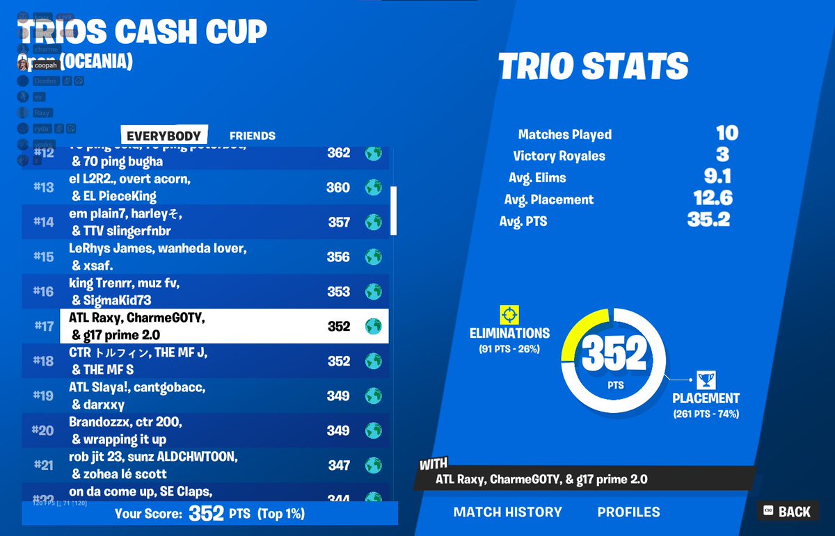 17th trio cashy got dropped by trio 5 mins before tourney <a href="/coopsfn/">coopahfnt</a> <a href="/Raxyfnt/">Raxy</a>