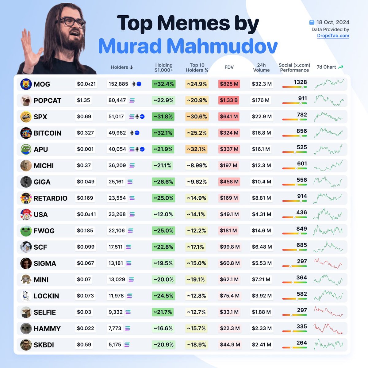 💧 Top Memecoins, Picked by Murad Mahmudov 👉 https://t.co/GtPy7gg2cw