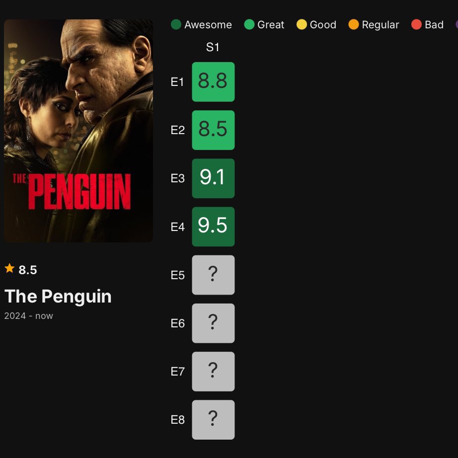 o_223x's tweet photo. تقييمات مسلسل #ThePenguin حتى الآن.. 😮‍💨

يُعرض حاليًا على منصة +OSN https://t.co/1UIZ3IzChY