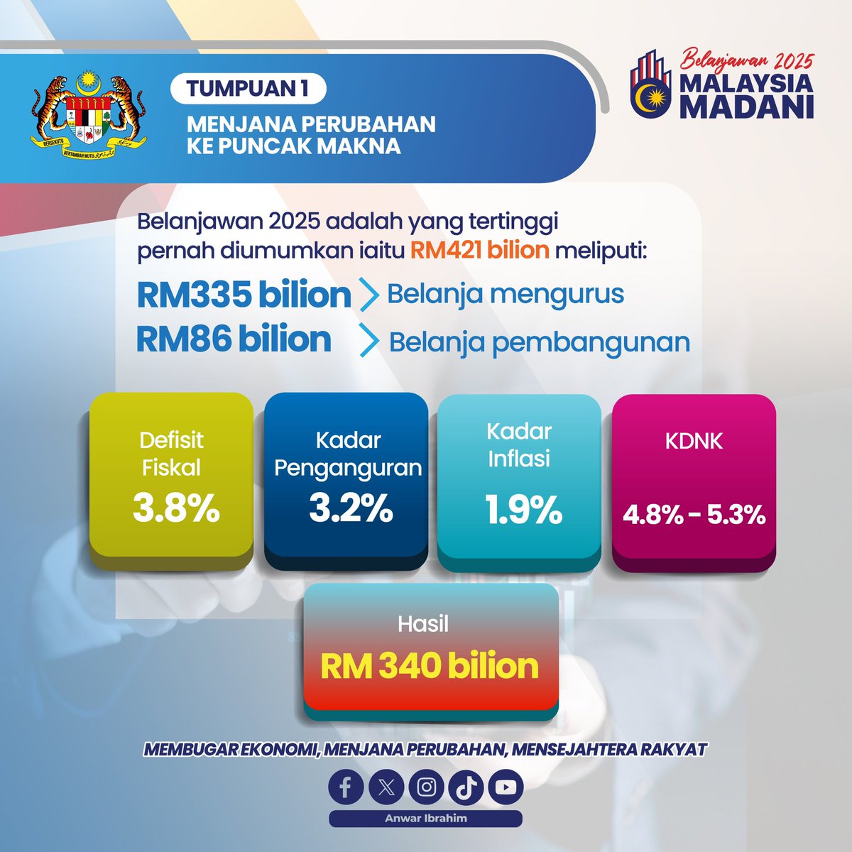 anwaribrahim's tweet photo. Kerajaan konsisten dengan tekad mengurangkan defisit fiskal secara berperingkat.

#Belanjawan2025
#MalaysiaMADANI https://t.co/VtqnsYk9HJ
