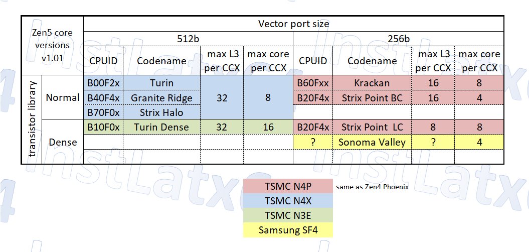 InstLatX64's tweet photo. #AIDA64 as of v7.35.7030 Beta supports the #AVX512 256b<->512b mode switch on #AMD #Zen5 #GraniteRidge, #Turin, #TurinD without reboot.
Except the 3clks FADD, it can be a good #StrixPoint emulator https://t.co/ihVO58i9vv
