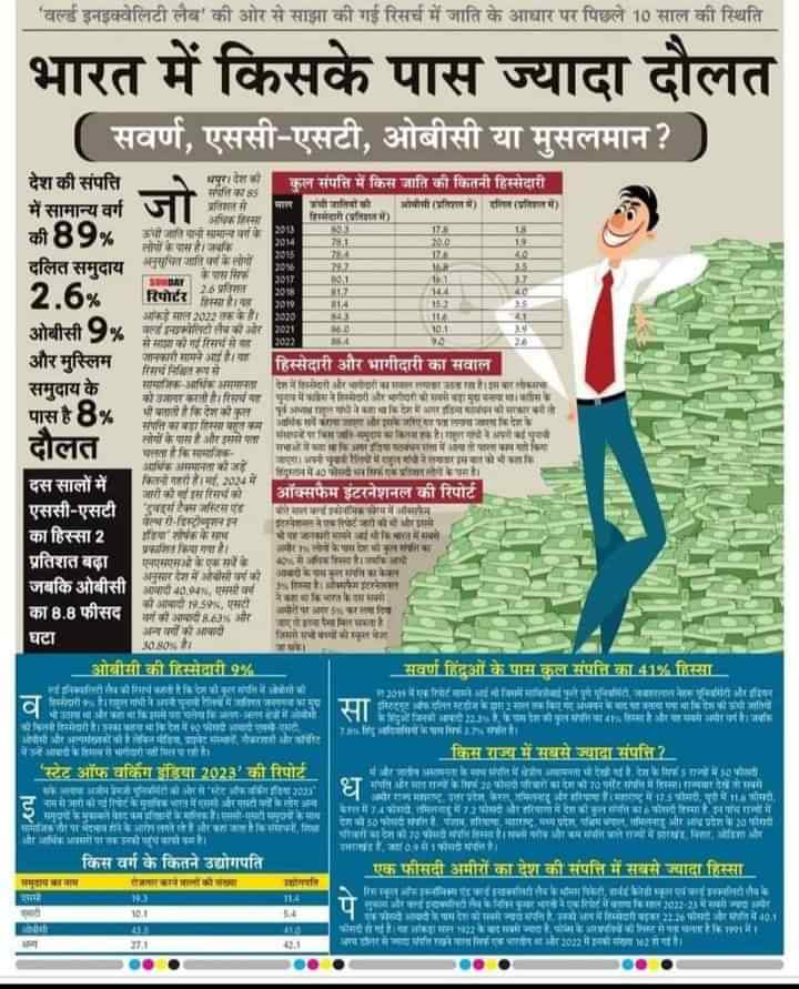 ओबीसी बालो देख लो दस साल में तुम्हारी सम्पत्ति कितनी घट गई