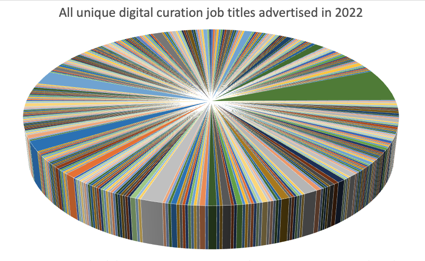 This bonkers chart illustrates research from UMaine that no two digital curation job titles are the same blog.still-water.net/digital-curati… — a conclusion reinforced by a new study from <a href="/dpc_chat/">DPC Chatter</a> , which found over 3/4 of titles were unique dpconline.org/docman/digital… 🐘♻️